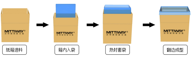 紙箱套袋機(jī)效果圖