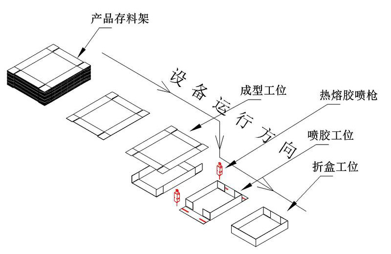 天地蓋折盒機